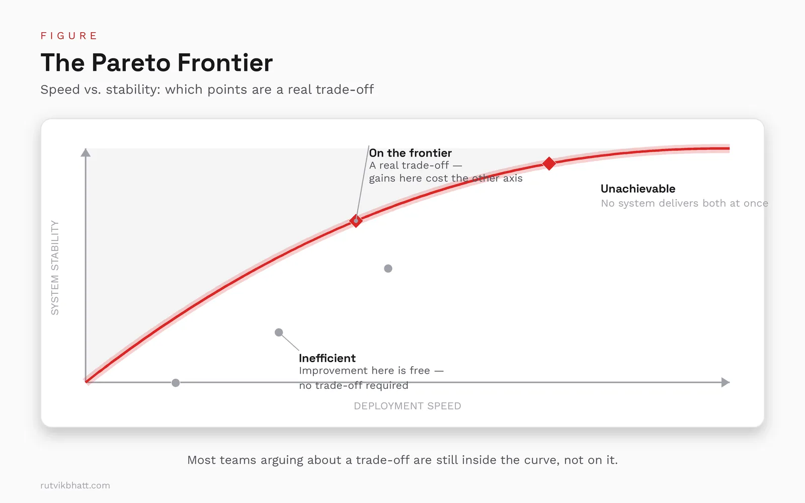 The Pareto frontier: points below the curve still have a free improvement available; points on the curve are a real trade-off; the region beyond the curve isn’t achievable.